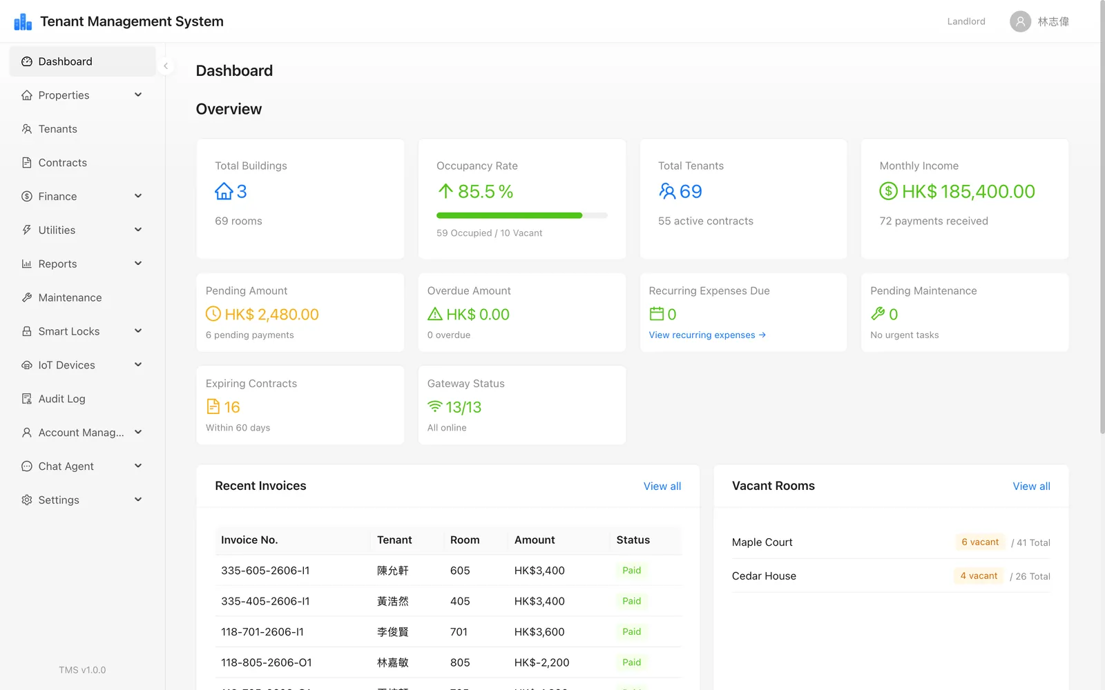 Tenant Management System — operations dashboard